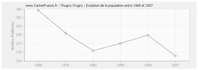 Population Thugny-Trugny