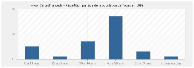 Répartition par âge de la population de Toges en 1999