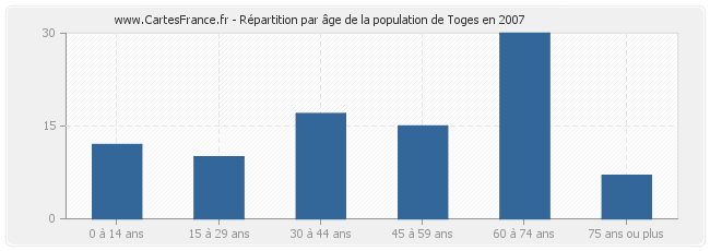 Répartition par âge de la population de Toges en 2007