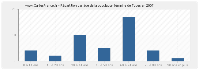 Répartition par âge de la population féminine de Toges en 2007