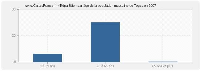 Répartition par âge de la population masculine de Toges en 2007
