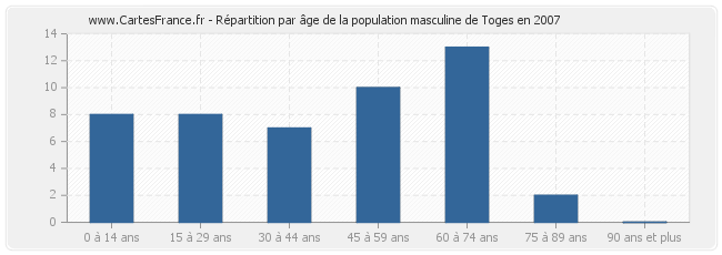 Répartition par âge de la population masculine de Toges en 2007