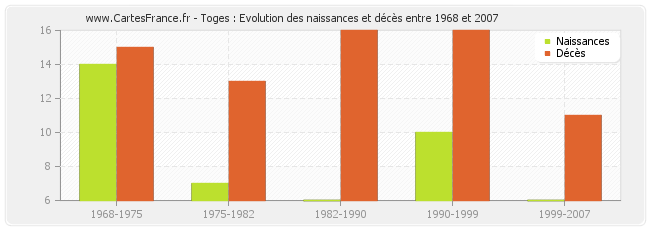 Toges : Evolution des naissances et décès entre 1968 et 2007