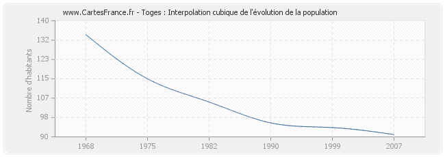 Toges : Interpolation cubique de l'évolution de la population
