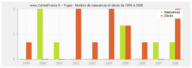 Toges : Nombre de naissances et décès de 1999 à 2008