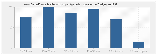 Répartition par âge de la population de Touligny en 1999