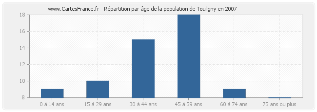 Répartition par âge de la population de Touligny en 2007