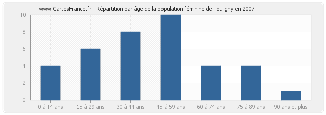 Répartition par âge de la population féminine de Touligny en 2007