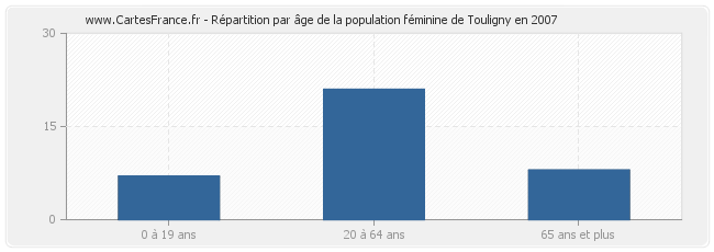 Répartition par âge de la population féminine de Touligny en 2007