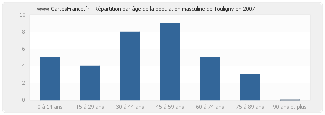 Répartition par âge de la population masculine de Touligny en 2007