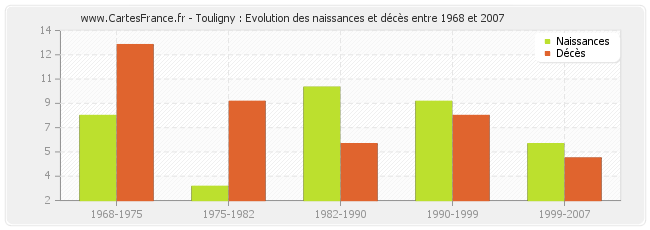 Touligny : Evolution des naissances et décès entre 1968 et 2007
