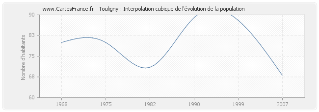 Touligny : Interpolation cubique de l'évolution de la population