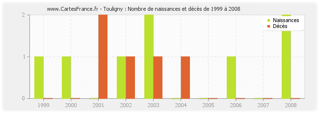 Touligny : Nombre de naissances et décès de 1999 à 2008