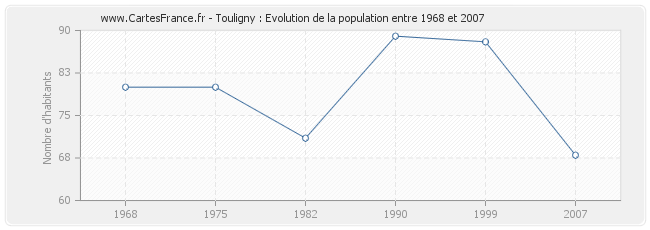 Population Touligny