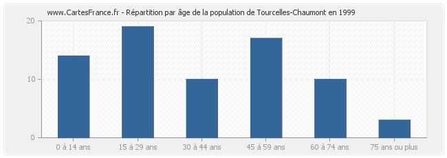 Répartition par âge de la population de Tourcelles-Chaumont en 1999