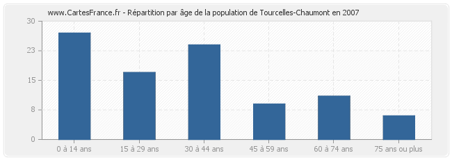Répartition par âge de la population de Tourcelles-Chaumont en 2007