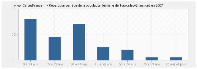 Répartition par âge de la population féminine de Tourcelles-Chaumont en 2007