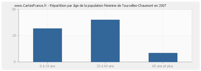 Répartition par âge de la population féminine de Tourcelles-Chaumont en 2007