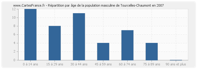 Répartition par âge de la population masculine de Tourcelles-Chaumont en 2007
