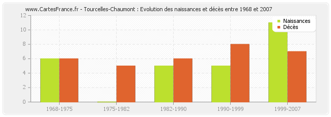 Tourcelles-Chaumont : Evolution des naissances et décès entre 1968 et 2007