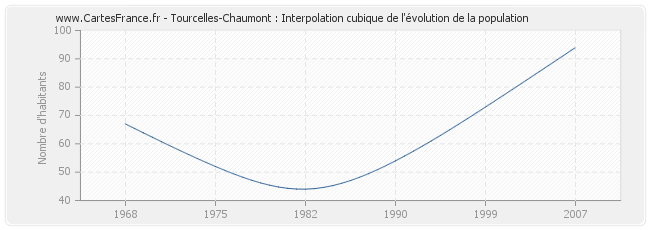 Tourcelles-Chaumont : Interpolation cubique de l'évolution de la population