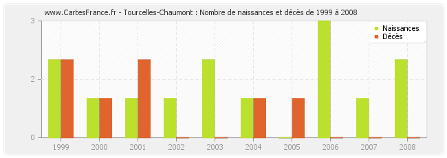 Tourcelles-Chaumont : Nombre de naissances et décès de 1999 à 2008