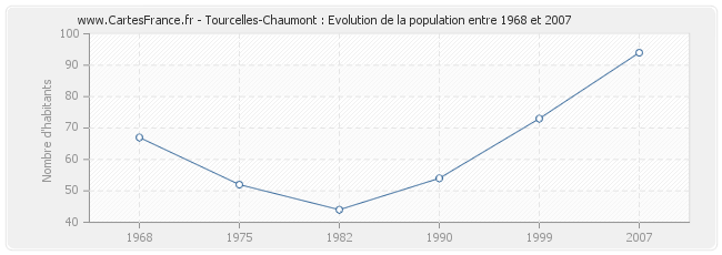 Population Tourcelles-Chaumont