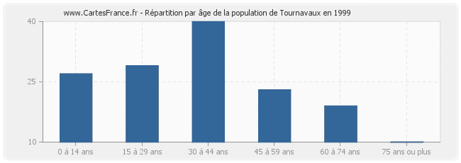 Répartition par âge de la population de Tournavaux en 1999