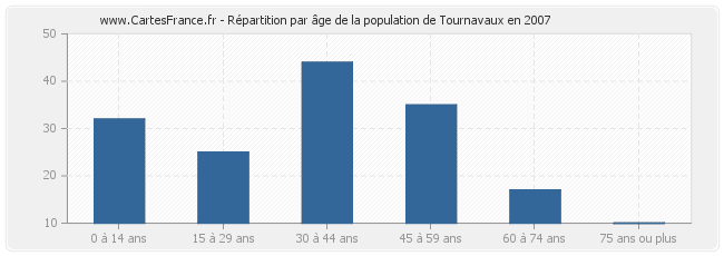 Répartition par âge de la population de Tournavaux en 2007