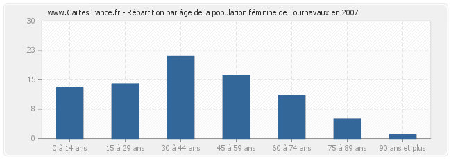 Répartition par âge de la population féminine de Tournavaux en 2007