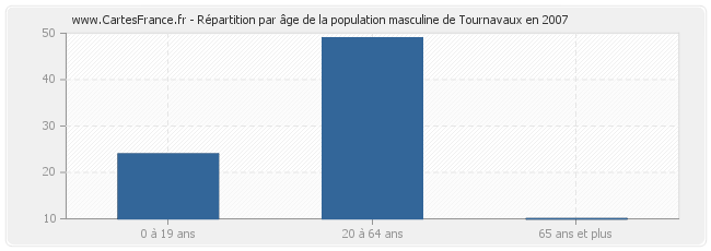 Répartition par âge de la population masculine de Tournavaux en 2007