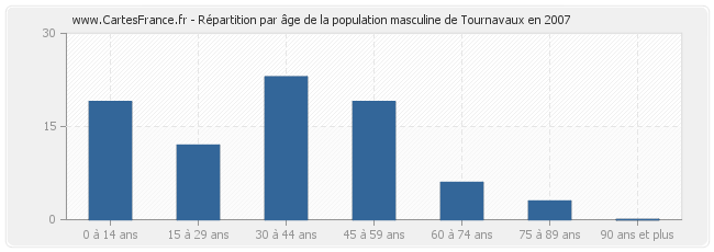 Répartition par âge de la population masculine de Tournavaux en 2007