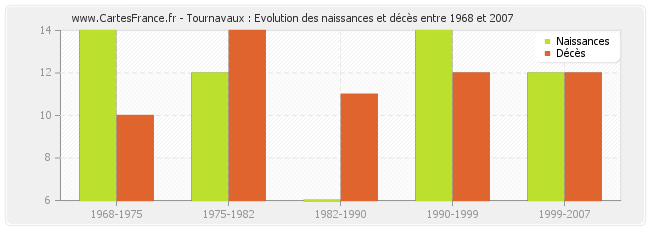 Tournavaux : Evolution des naissances et décès entre 1968 et 2007