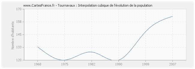 Tournavaux : Interpolation cubique de l'évolution de la population