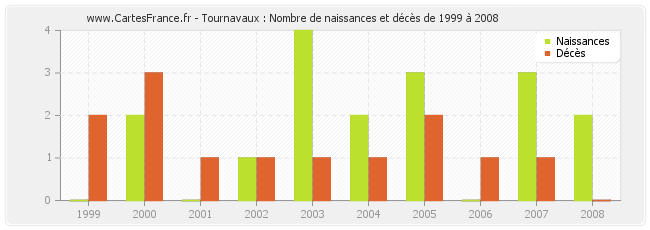 Tournavaux : Nombre de naissances et décès de 1999 à 2008