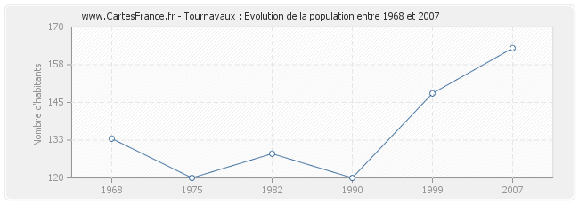 Population Tournavaux