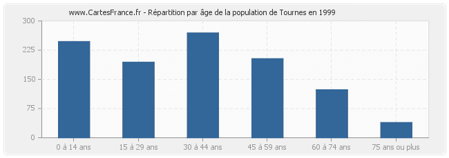 Répartition par âge de la population de Tournes en 1999