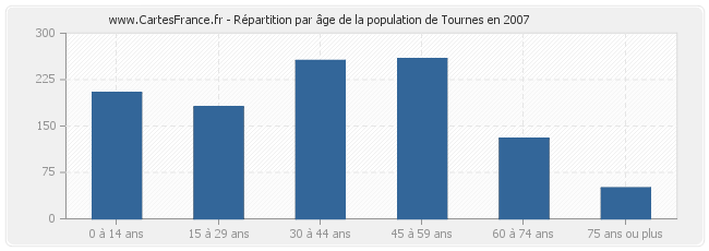 Répartition par âge de la population de Tournes en 2007
