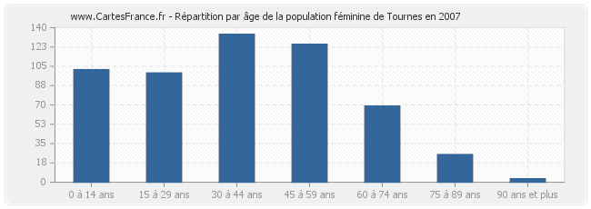 Répartition par âge de la population féminine de Tournes en 2007