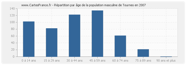 Répartition par âge de la population masculine de Tournes en 2007