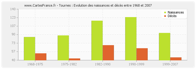 Tournes : Evolution des naissances et décès entre 1968 et 2007