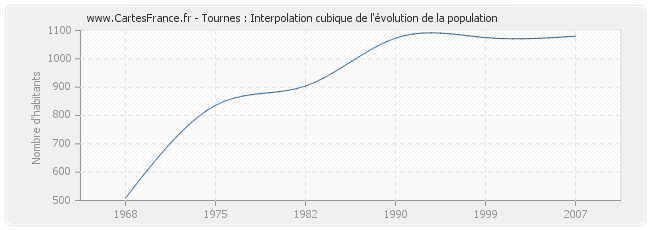 Tournes : Interpolation cubique de l'évolution de la population