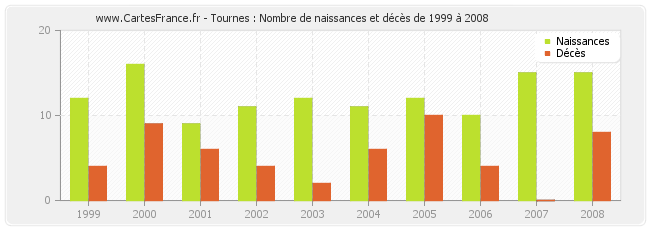 Tournes : Nombre de naissances et décès de 1999 à 2008
