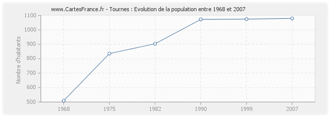 Population Tournes