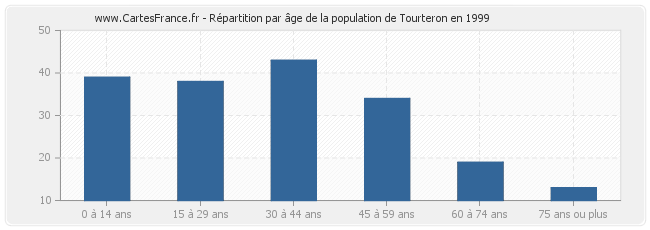 Répartition par âge de la population de Tourteron en 1999