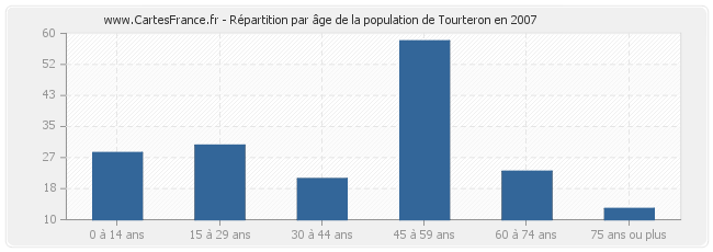 Répartition par âge de la population de Tourteron en 2007
