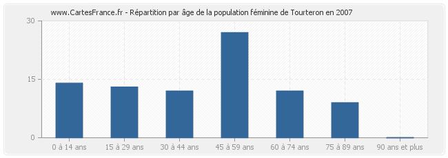 Répartition par âge de la population féminine de Tourteron en 2007