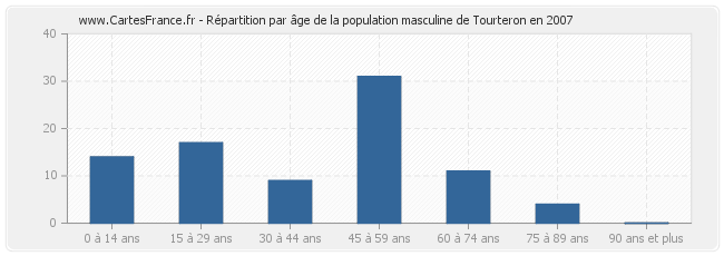 Répartition par âge de la population masculine de Tourteron en 2007