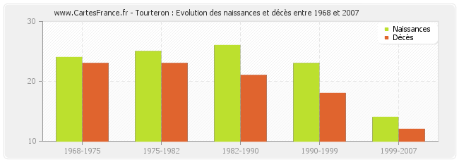 Tourteron : Evolution des naissances et décès entre 1968 et 2007