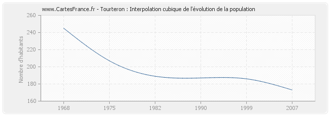 Tourteron : Interpolation cubique de l'évolution de la population